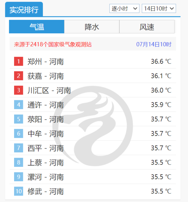 线上配资开户论坛 热浪来袭！我国高温将达近期峰值，河南等局地或打破同期最高温纪录！朱广权对高温天“下嘴”了